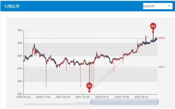 九龙配资 价格突破600元，现在是买金的好时机吗？