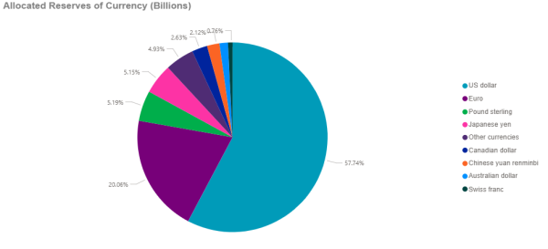 融通资产 IMF：美元Q1在全球外储中占比继续下降 瑞郎猛增三倍！