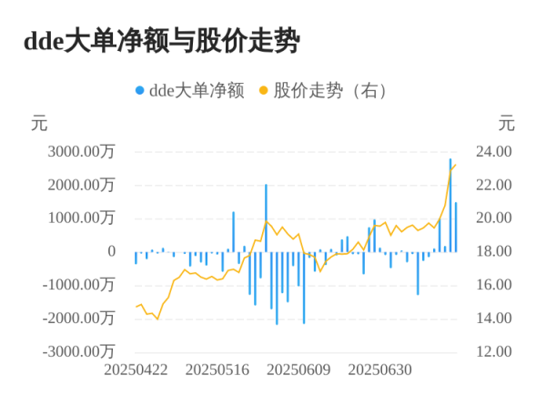 尚红网  时空科技主力资金持续净流入，3日共净流入4537.50万元