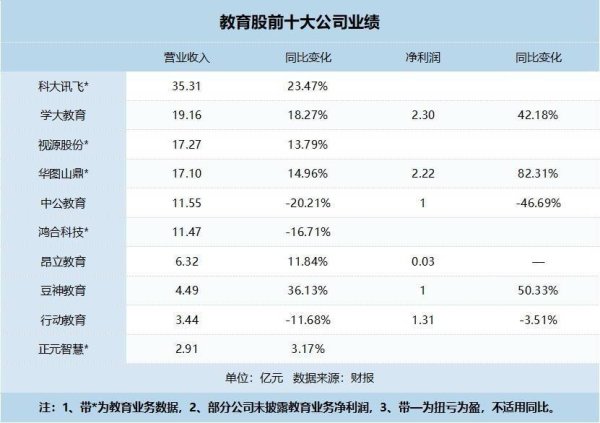 金智股配 拆解A股教育半年报：头部公司回暖，尾部公司过冬